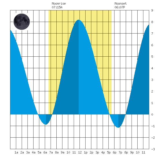 Long Hill tide chart for Monday, February 20, 2023
