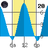Long Hill tide chart for Monday, February 20, 2023