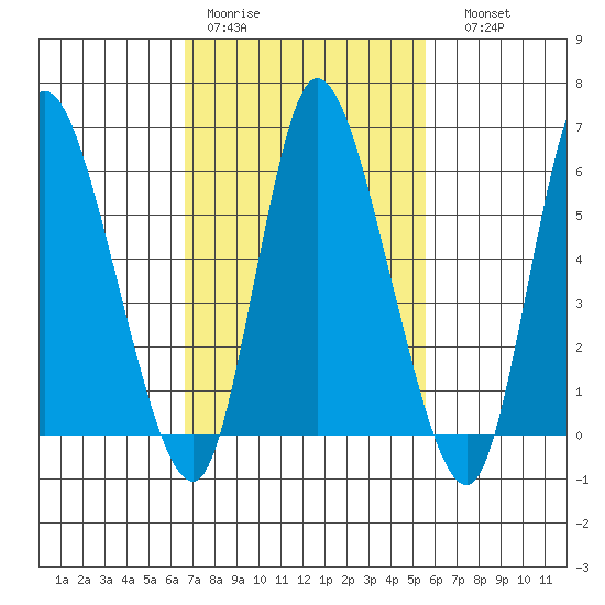 Long Hill tide chart for Tuesday, February 21, 2023