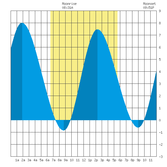 Long Hill tide chart for Thursday, February 23, 2023