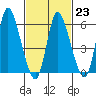 Long Hill tide chart for Thursday, February 23, 2023