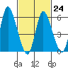Long Hill tide chart for Friday, February 24, 2023