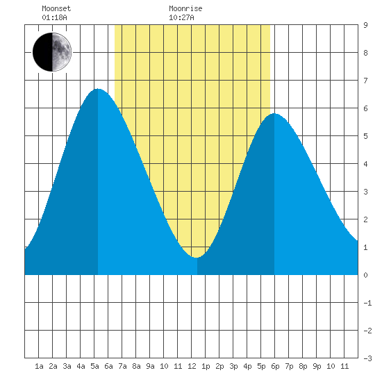 Long Hill tide chart for Monday, February 27, 2023