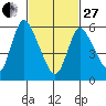Long Hill tide chart for Monday, February 27, 2023