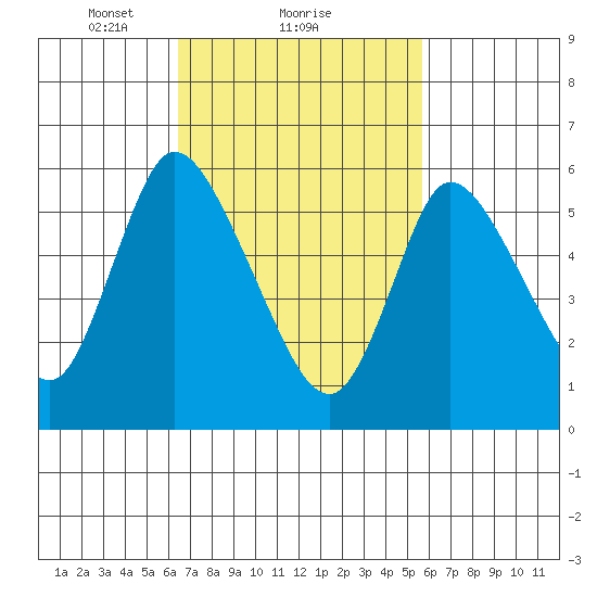 Long Hill tide chart for Tuesday, February 28, 2023