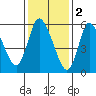 Long Hill tide chart for Thursday, February 2, 2023