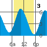 Long Hill tide chart for Friday, February 3, 2023