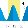 Long Hill tide chart for Saturday, February 4, 2023