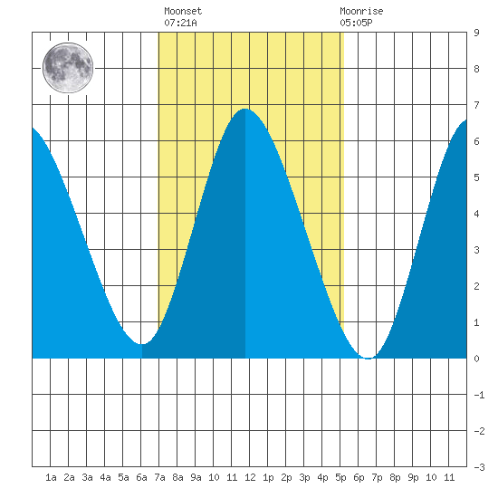 Long Hill tide chart for Sunday, February 5, 2023