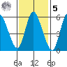 Long Hill tide chart for Sunday, February 5, 2023