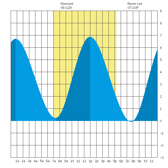 Long Hill tide chart for Tuesday, February 7, 2023