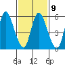 Long Hill tide chart for Thursday, February 9, 2023