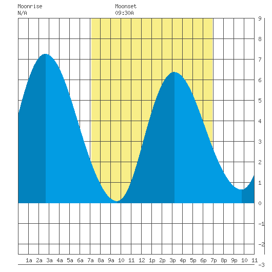 Long Hill tide chart for Sunday, March 12, 2023