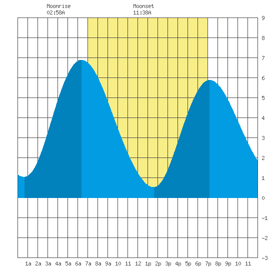 Long Hill tide chart for Wednesday, March 15, 2023