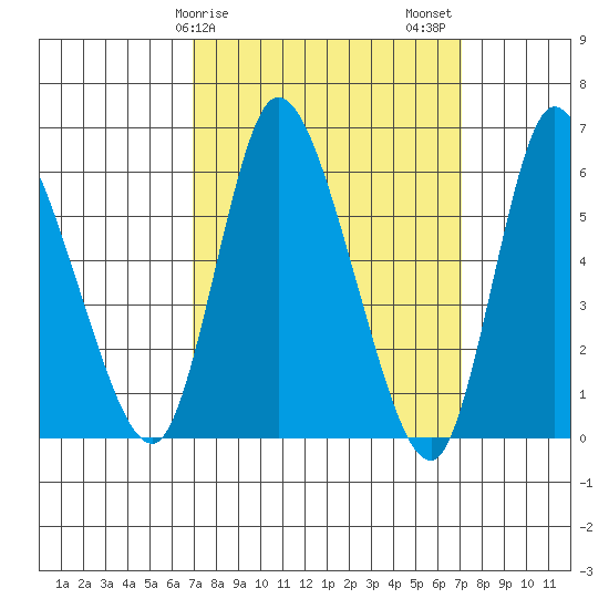 Long Hill tide chart for Sunday, March 19, 2023