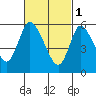 Long Hill tide chart for Wednesday, March 1, 2023