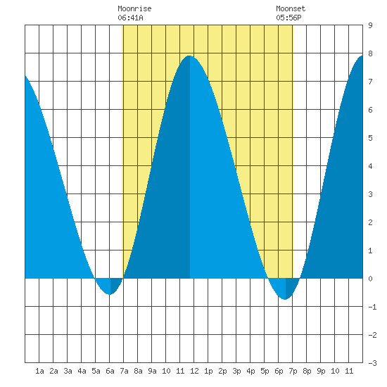 Long Hill tide chart for Monday, March 20, 2023