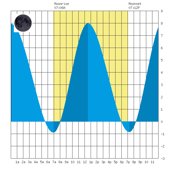 Long Hill tide chart for Tuesday, March 21, 2023