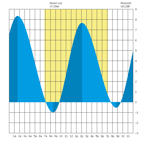 Long Hill tide chart for Thursday, March 23, 2023