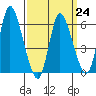 Long Hill tide chart for Friday, March 24, 2023