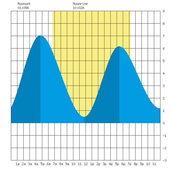 Long Hill tide chart for Monday, March 27, 2023