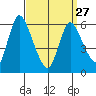 Long Hill tide chart for Monday, March 27, 2023