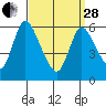 Long Hill tide chart for Tuesday, March 28, 2023