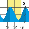 Long Hill tide chart for Thursday, March 2, 2023