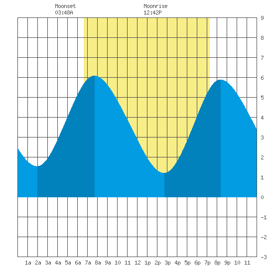 Long Hill tide chart for Thursday, March 30, 2023