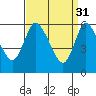 Long Hill tide chart for Friday, March 31, 2023