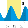 Long Hill tide chart for Friday, March 3, 2023