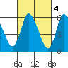 Long Hill tide chart for Saturday, March 4, 2023