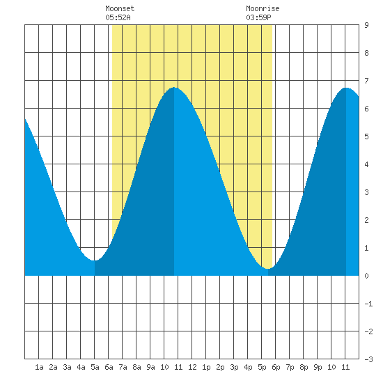 Long Hill tide chart for Sunday, March 5, 2023