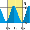 Long Hill tide chart for Sunday, March 5, 2023