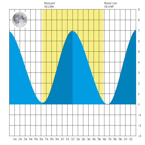 Long Hill tide chart for Tuesday, March 7, 2023