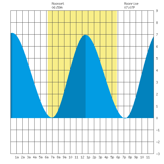 Long Hill tide chart for Wednesday, March 8, 2023