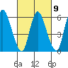 Long Hill tide chart for Thursday, March 9, 2023