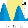 Long Hill tide chart for Monday, April 10, 2023