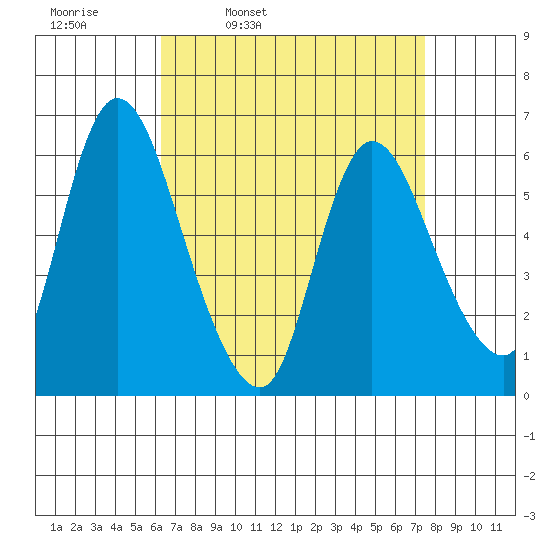 Long Hill tide chart for Tuesday, April 11, 2023