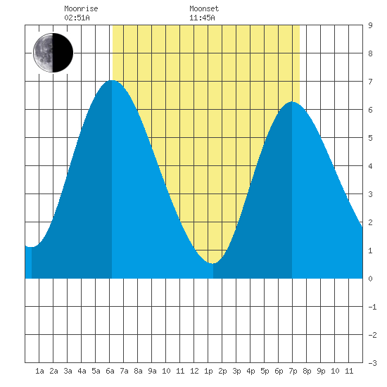 Long Hill tide chart for Thursday, April 13, 2023