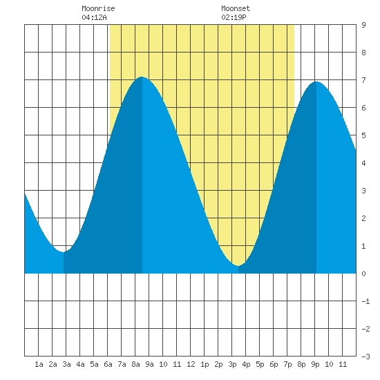 Long Hill tide chart for Saturday, April 15, 2023