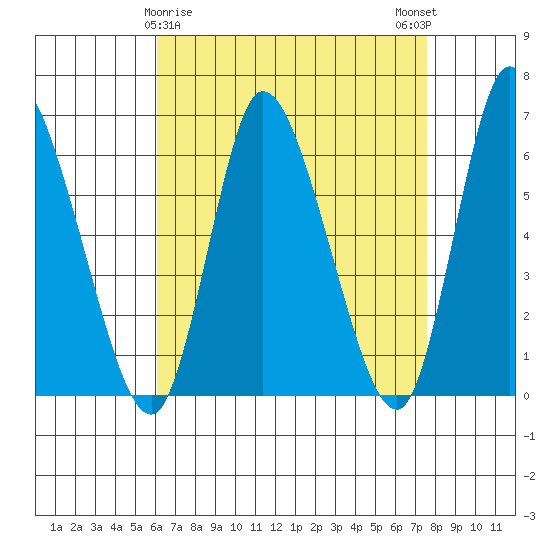 Long Hill tide chart for Tuesday, April 18, 2023