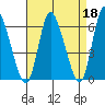 Long Hill tide chart for Tuesday, April 18, 2023