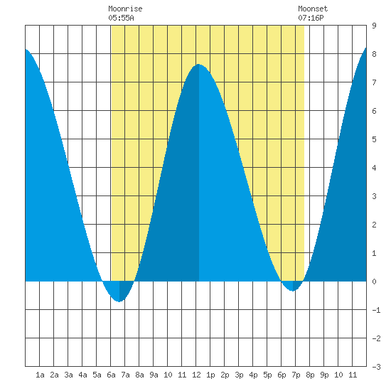 Long Hill tide chart for Wednesday, April 19, 2023