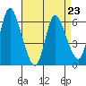 Long Hill tide chart for Sunday, April 23, 2023