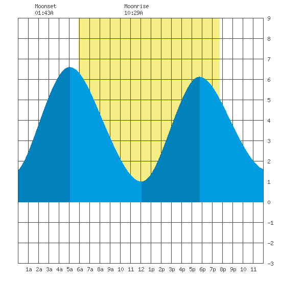 Long Hill tide chart for Wednesday, April 26, 2023