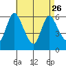 Long Hill tide chart for Wednesday, April 26, 2023