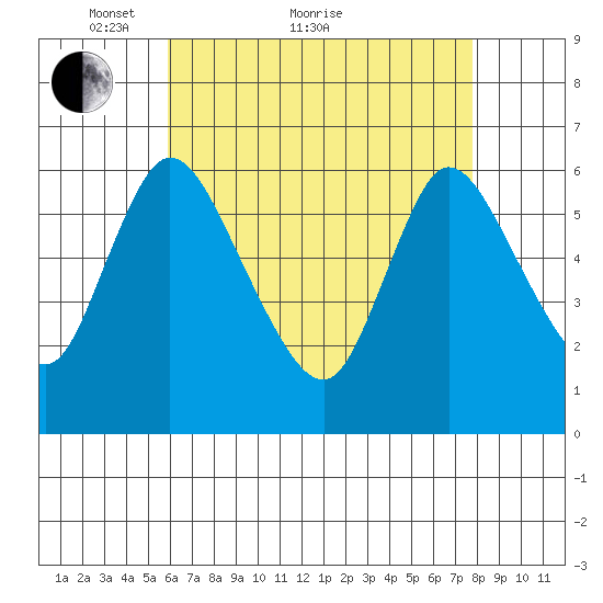 Long Hill tide chart for Thursday, April 27, 2023