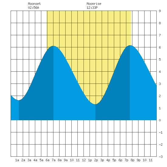 Long Hill tide chart for Friday, April 28, 2023