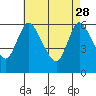 Long Hill tide chart for Friday, April 28, 2023
